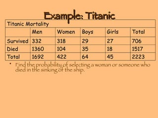 Example: Titanic Find the probability of selecting a woman or someone who died in the sinking of the ship. 2223 45 64 422 1692 Total 1517 18 35 104 1360 Died 706 27 29 318 332 Survived Total Girls Boys Women Men Titanic Mortality 
