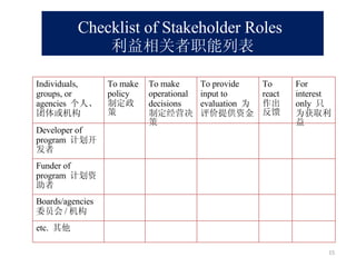 Checklist of Stakeholder Roles   利益相关者职能列表 Individuals, groups, or agencies  个人、团体或机构 To make policy  制定政策 To make operational decisions  制定经营决策 To provide input to evaluation  为评价提供资金 To react  作出反馈 For interest only  只为获取利益 Developer of program  计划开发者 Funder of program  计划资助者 Boards/agencies  委员会 / 机构 etc.  其他 