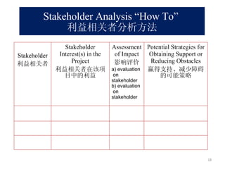 Stakeholder Analysis “How To”  利益相关者分析方法 Stakeholder 利益相关者 Stakeholder Interest(s) in the Project 利益相关者在该项目中的利益 Assessment of Impact 影响评价 a) evaluation   on stakeholder b) evaluation   on stakeholder Potential Strategies for Obtaining Support or Reducing Obstacles 赢得支持、减少障碍的可能策略 