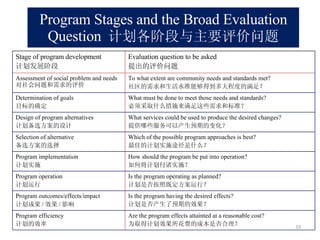 Program Stages and the Broad Evaluation Question   计划各阶段与主要评价问题 Stage of program development  计划发展阶段 Evaluation question to be asked 提出的评价问题 Assessment of social problem and needs  对社会问题和需求的评价 To what extent are community needs and standards met? 社区的需求和生活水准能够得到多大程度的满足？ Determination of goals  目标的确定 What must be done to meet those needs and standards? 必须采取什么措施来满足这些需求和标准？ Design of program alternatives  计划备选方案的设计 What services could be used to produce the desired changes? 提供哪些服务可以产生预期的变化？ Selection of alternative 备选方案的选择 Which of the possible program approaches is best? 最佳的计划实施途径是什么？ Program implementation  计划实施 How should the program be put into operation? 如何将计划付诸实施？ Program operation 计划运行 Is the program operating as planned? 计划是否按照既定方案运行？ Program outcomes/effects/impact 计划成果 / 效果 / 影响 Is the program having the desired effects? 计划是否产生了预期的效果？ Program efficiency 计划的效率 Are the program effects attainted at a reasonable cost? 为取得计划效果所花费的成本是否合理？ 