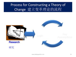 Process for Constructing a Theory of Change   建立变革理论的流程 www.dadangsolihin.com Research 研究 
