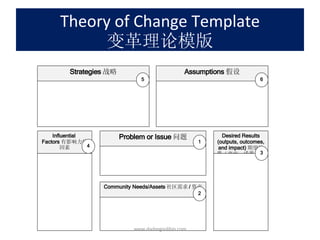 Theory of Change Template 变革理论模版 IPDET www.dadangsolihin.com Strategies 战略 Assumptions 假设 Influential  Factors 有影响力的因素 Problem or Issue 问题 Community Needs/Assets 社区需求 / 资产 Desired Results (outputs, outcomes, and impact) 期望结果（产出，成果，影响） 1 2 3 4 5 6 Source: WK Kellogg Foundation, 2004 
