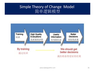 Simple Theory of Change  Model   简单逻辑模型 By training 通过培训 www.dadangsolihin.com Training 培训 High Quality Evaluations 高质量的评价 Useful Information 有用的信息 Better Decisions 更好的决策 We should get  better decisions 我们将获得更好的结果 