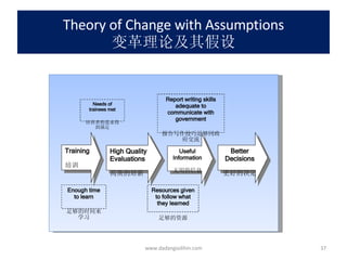 Theory of Change with Assumptions 变革理论及其假设 www.dadangsolihin.com Resources given to follow what they learned 足够的资源 Training 培训 High Quality Evaluations 高质的培新 Useful Information 无用的信息 Better Decisions 更好的决定 Needs of trainees met 培训者的需求得到满足 Report writing skills adequate to communicate with government 报告写作技巧足够同政府交流 Enough time to learn 足够的时间来学习 
