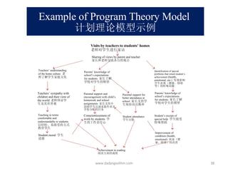 Example of Program Theory Model  计划理论模型示例 Visits by teachers to students’ homes  老师对学生进行家访 www.dadangsolihin.com Sharing of views by parent and teacher  家长和老师交流各自的观点 Teachers’ understanding of the home culture   老师了解学生家庭文化 Teachers’ sympathy with children and their view of the world  老师体谅学生及其世界观 Teaching in terms comfortable and understandable to students   以轻松、易接受的方式教育学生 Student moral  学生道德 Achievement in reading  阅读方面的成绩 Parents’ knowledge of school’s expectations for students   家长了解学校对学生的期望 Parental support and encouragement with child’s homework and school assignments   家长支持并鼓励学生完成家庭作业及学校分配的任务 Conscientiousness of work by students  学生的工作责任心 Identification of special problems that retard student’s achievement ( health, emotional, etc.)  发现影响学生表现（健康、情绪等）的特殊问题 Parents’ knowledge of school’s expectations for students  家长了解学校对学生的期望 Student’s receipt of special help   学生接受特殊帮助 Improvement of condition (health, emotional)   状态（健康、情绪）的改善 Parental support for better attendance at school  家长支持学生保持高出勤率 Student attendance   学生出勤 