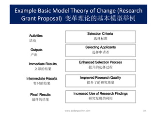 Example Basic Model Theory of Change (Research Grant Proposal)   变革理论的基本模型举例 www.dadangsolihin.com Selection Criteria  选择标准 Selecting Applicants 选择申请者 Enhanced Selection Process 提升的选择过程 Improved Research Quality 提升了的研究质量 Increased Use of Research Findings 研究发现的利用 Activities 活动 Outputs 产出 Immediate   Results 立即的结果 Intermediate Results 暂时的结果 Final  Results 最终的结果 