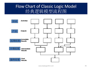 Flow Chart of Classic Logic Model 经典逻辑模型流程图 活动 产出 近期结果 中期结果 最终结果 www.dadangsolihin.com 
