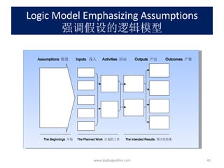Logic Model Emphasizing Assumptions 强调假设的逻辑模型 www.dadangsolihin.com Assumptions  假设   Inputs  投入   Activities  活动   Outputs  产出   Outcomes  产效 The Beginnings  开始 The Planned Work  计划的工作   The Intended Results  预计的结果 Source: Adapted from WK Kellogg, 2004 