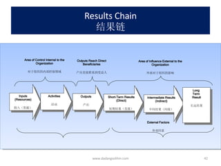 Results Chain 结果链 www.dadangsolihin.com Inputs (Resources) 投入（资源） Activities 活动 Outputs 产出 Short-Term Results (Direct) 短期结果（直接） Intermediate Results (Indirect) 中间结果（间接） Long  Term  Result 长远结果 Area of Control Internal to the Organization 对于组织的内部控制领域 Outputs Reach Direct Beneficiaries 产出直接联系到受益人 Area of Influence External to the Organization 外部对于组织的影响 External Factors 外部因素 