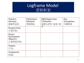 Logframe Model   逻辑框架 Narrative Summary  描述性总结 Performance Indicators 绩效指标 M&E/Supervision/ Verification 监测与评价 / 监督 / 核实 Key Assumptions 关键假设 Program Goal: 计划目标： Project Development Objective:  计划发展目标： Outputs:  产出： Components:  组成： 