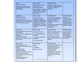 IPDET www.dadangsolihin.com GOAL  (general objective)  Improve the economic and social welfare of women and their families INDICATORS  Improvements in family income in x% of participating families Improvements in measures of health status, nutritional status, and educational participation VERIFICATION  Household surveys of the economic, social, and health condition of all family members    PURPOSE  (specific objective)  Provide women with opportunities to earn and learn while their children are cared for in home day care centers INDICATORS     day care homes functioning, providing accessible, affordable care of adequate quality during working hours and thus allowing shifts in women's employment and education activities  VERIFICATION  From surveys: changes in women's employment and education and their evaluations of the care provided Evaluations of quality of care provided based on observation ASSUMPTIONS  Other family members maintain or improve their employment and earnings Economic conditions remain stable or improve OUTPUTS  Trained caregivers, supervisors, and directors Day care homes upgraded and operating Materials developed Administrative system in place MIS in place INDICATORS     caregivers trained    homes upgraded and operating    materials created and distributed    a functioning MIS VERIFICATION  Data from MIS on trainees, homes, and materials Evaluations of trainees after initial training and during course of continuous training ASSUMPTIONS  Family conditions allow home day care mothers to carry through on their agreements to provide care ACTIVITIES  Select caregivers and supervisors and provide initial training Upgrade homes Develop materials Develop administrative system Deliver home day care Provide continuous training and supervision Develop monitoring and evaluation system RESOURCES  Budget Technology Human resources VERIFICATION  Plan of action, budgets, and accounting records Studies showing that the chosen model and curriculum work Evaluations to see that the activities were not only carried out but done well Survey o 