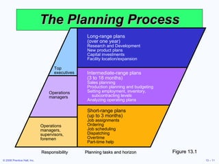 The Planning Process Figure 13.1 Long-range plans  (over one year) Research and Development New product plans Capital investments Facility location/expansion Intermediate-range plans  (3 to 18 months) Sales planning Production planning and budgeting Setting employment, inventory, subcontracting levels Analyzing operating plans Short-range plans  (up to 3 months) Job assignments Ordering Job scheduling Dispatching Overtime Part-time help Top executives Operations managers Operations managers, supervisors, foremen Responsibility Planning tasks and horizon 