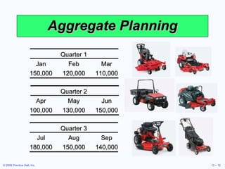 Aggregate Planning Quarter 1 Jan Feb Mar 150,000 120,000 110,000 Quarter 2 Apr May Jun 100,000 130,000 150,000 Quarter 3 Jul Aug Sep 180,000 150,000 140,000 