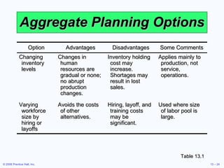 Aggregate Planning Options Table 13.1 Option Advantages Disadvantages Some Comments Changing inventory levels Changes in human resources are gradual or none; no abrupt production changes. Inventory holding cost may increase. Shortages may result in lost sales. Applies mainly to production, not service, operations. Varying workforce size by hiring or layoffs Avoids the costs of other alternatives. Hiring, layoff, and training costs may be significant. Used where size of labor pool is large. 
