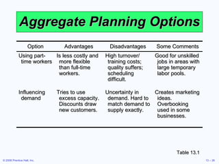 Aggregate Planning Options Table 13.1 Option Advantages Disadvantages Some Comments Using part-time workers Is less costly and more flexible than full-time workers. High turnover/ training costs; quality suffers; scheduling difficult. Good for unskilled jobs in areas with large temporary labor pools. Influencing demand Tries to use excess capacity. Discounts draw new customers. Uncertainty in demand. Hard to match demand to supply exactly. Creates marketing ideas. Overbooking used in some businesses. 