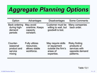 Aggregate Planning Options Table 13.1 Option Advantages Disadvantages Some Comments Back ordering during high-demand periods May avoid overtime. Keeps capacity constant. Customer must be willing to wait, but goodwill is lost. Many companies back order. Counter-seasonal product and service mixing Fully utilizes resources; allows stable workforce. May require skills or equipment outside the firm’s areas of expertise. Risky finding products or services with opposite demand patterns. 