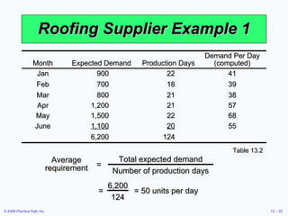 Roofing Supplier Example 1 Table 13.2 Month Expected Demand Production Days Demand Per Day (computed) Jan 900 22 41 Feb 700 18 39 Mar 800 21 38 Apr 1,200 21 57 May 1,500 22 68 June 1,100   20 55 6,200 124 =  = 50 units per day 6,200 124 Average requirement = Total expected demand Number of production days 