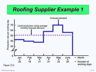 Roofing Supplier Example 1 Figure 13.3 70  – 60  – 50  – 40  – 30  – 0  – Jan Feb Mar Apr May June = Month       22 18 21 21 22 20 = Number of working days Production rate per working day Level production using average monthly forecast demand Forecast demand 