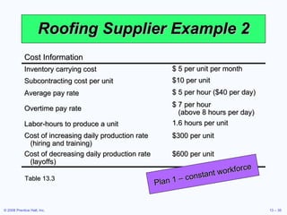 Roofing Supplier Example 2 Table 13.3 Plan 1 – constant workforce Cost Information Inventory carrying cost $ 5 per unit per month Subcontracting cost per unit $10 per unit Average pay rate $ 5 per hour ($40 per day) Overtime pay rate $ 7 per hour  (above 8 hours per day) Labor-hours to produce a unit 1.6 hours per unit Cost of increasing daily production rate (hiring and training) $300 per unit Cost of decreasing daily production rate (layoffs) $600 per unit 