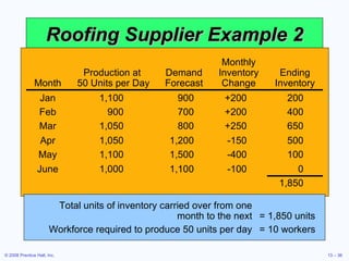 Roofing Supplier Example 2 Table 13.3 Plan 1 – constant workforce Total units of inventory carried over from one month to the next = 1,850 units Workforce required to produce 50 units per day = 10 workers Cost Information Inventory carry cost $ 5 per unit per month Subcontracting cost per unit $10 per unit Average pay rate $ 5 per hour ($40 per day) Overtime pay rate $ 7 per hour  (above 8 hours per day) Labor-hours to produce a unit 1.6 hours per unit Cost of increasing daily production rate (hiring and training) $300 per unit Cost of decreasing daily production rate (layoffs) $600 per unit Month Production at  50 Units per Day Demand Forecast Monthly Inventory Change Ending Inventory Jan 1,100 900 +200 200 Feb 900 700 +200 400 Mar 1,050 800 +250 650 Apr 1,050 1,200 -150 500 May 1,100 1,500 -400 100 June 1,000 1,100 -100 0 1,850 