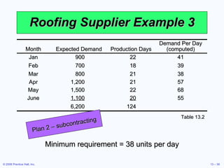 Roofing Supplier Example 3 Table 13.2 Minimum requirement = 38 units per day Plan 2 – subcontracting Month Expected Demand Production Days Demand Per Day (computed) Jan 900 22 41 Feb 700 18 39 Mar 800 21 38 Apr 1,200 21 57 May 1,500 22 68 June 1,100   20 55 6,200 124 