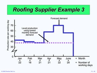 Roofing Supplier Example 3 70  – 60  – 50  – 40  – 30  – 0  – Jan Feb Mar Apr May June = Month       22 18 21 21 22 20 = Number of working days Production rate per working day Level production using lowest monthly forecast demand Forecast demand 