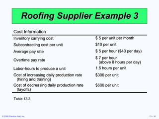 Roofing Supplier Example 3 Table 13.3 Cost Information Inventory carrying cost $ 5 per unit per month Subcontracting cost per unit $10 per unit Average pay rate $ 5 per hour ($40 per day) Overtime pay rate $ 7 per hour  (above 8 hours per day) Labor-hours to produce a unit 1.6 hours per unit Cost of increasing daily production rate (hiring and training) $300 per unit Cost of decreasing daily production rate (layoffs) $600 per unit 
