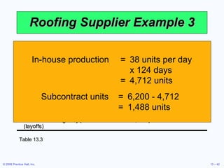 Roofing Supplier Example 3 Table 13.3 In-house production = 38 units per day  x 124 days = 4,712 units Subcontract units = 6,200 - 4,712 = 1,488 units Cost Information Inventory carry cost $ 5 per unit per month Subcontracting cost per unit $10 per unit Average pay rate $ 5 per hour ($40 per day) Overtime pay rate $ 7 per hour  (above 8 hours per day) Labor-hours to produce a unit 1.6 hours per unit Cost of increasing daily production rate (hiring and training) $300 per unit Cost of decreasing daily production rate (layoffs) $600 per unit 