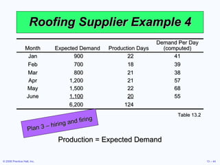 Roofing Supplier Example 4 Table 13.2 Production = Expected Demand Plan 3 – hiring and firing Month Expected Demand Production Days Demand Per Day (computed) Jan 900 22 41 Feb 700 18 39 Mar 800 21 38 Apr 1,200 21 57 May 1,500 22 68 June 1,100   20 55 6,200 124 