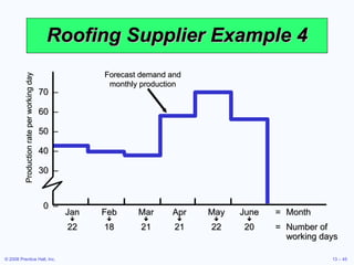 Roofing Supplier Example 4 70  – 60  – 50  – 40  – 30  – 0  – Jan Feb Mar Apr May June = Month       22 18 21 21 22 20 = Number of working days Production rate per working day Forecast demand and monthly production 