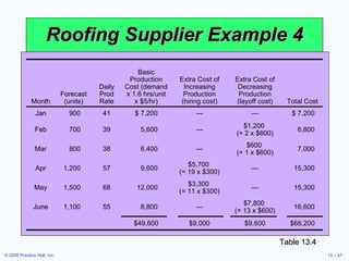 Roofing Supplier Example 4 Table 13.3 Table 13.4 Cost Information Inventory carrying cost $ 5 per unit per month Subcontracting cost per unit $10 per unit Average pay rate $ 5 per hour ($40 per day) Overtime pay rate $ 7 per hour  (above 8 hours per day) Labor-hours to produce a unit 1.6 hours per unit Cost of increasing daily production rate (hiring and training) $300 per unit Cost of decreasing daily production rate (layoffs) $600 per unit Month Forecast (units) Daily Prod Rate Basic Production Cost (demand x 1.6 hrs/unit x $5/hr) Extra Cost of Increasing Production (hiring cost) Extra Cost of Decreasing Production (layoff cost) Total Cost Jan 900 41 $ 7,200 — — $ 7,200 Feb 700 39 5,600 — $1,200  (= 2 x $600) 6,800 Mar 800 38 6,400 — $600  (= 1 x $600) 7,000 Apr 1,200 57 9,600 $5,700  (= 19 x $300) — 15,300 May 1,500 68 12,000 $3,300  (= 11 x $300) — 15,300 June 1,100 55 8,800 — $7,800  (= 13 x $600) 16,600 $49,600 $9,000 $9,600 $68,200 