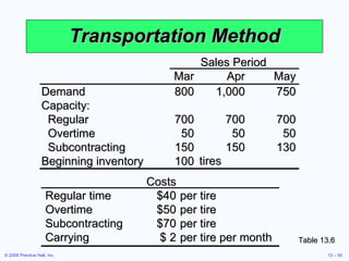 Transportation Method Table 13.6 Costs Regular time $40 per tire Overtime $50 per tire Subcontracting $70 per tire Carrying $ 2 per tire per month   Sales Period Mar Apr May Demand 800 1,000 750 Capacity: Regular 700 700 700 Overtime 50 50 50 Subcontracting 150 150 130 Beginning inventory 100   tires 
