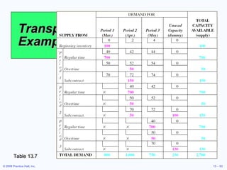 Transportation Example Table 13.7 