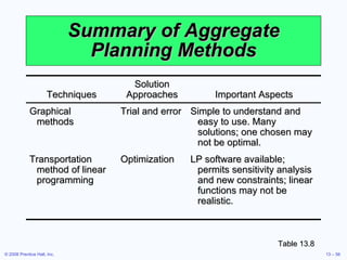 Summary of Aggregate Planning Methods Table 13.8 Techniques Solution Approaches Important Aspects Graphical methods Trial and error Simple to understand and easy to use. Many solutions; one chosen may not be optimal. Transportation method of linear programming Optimization LP software available; permits sensitivity analysis and new constraints; linear functions may not be realistic. 