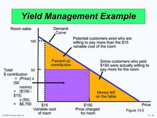 Yield Management Example Figure 13.5 Demand Curve Passed-up contribution Money left on the table Potential customers exist who are willing to pay more than the $15 variable cost of the room Some customers who paid $150 were actually willing to pay more for the room Total $ contribution   = (Price) x (50 rooms) = ($150 - $15) x (50) = $6,750 Price Room sales 100 50 $150 Price charged  for room $15 Variable cost of room 