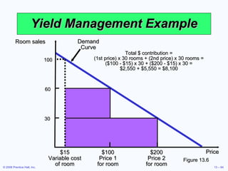 Yield Management Example Total $ contribution = (1st price) x 30 rooms + (2nd price) x 30 rooms = ($100 - $15) x 30 + ($200 - $15) x 30 = $2,550 + $5,550 = $8,100 Figure 13.6 Demand Curve Price Room sales 100 60 30 $100 Price 1 for room $200 Price 2 for room $15 Variable cost of room 