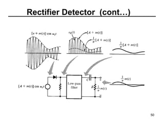 Rectifier Detector (cont…)

50

 