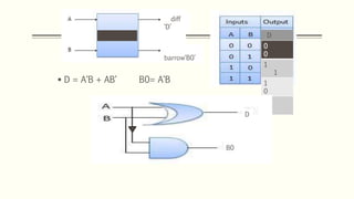  D = A‘B + AB‘ B0= A‘B
Half sub
diff
‘D’
barrow‘B0’
D
B00
0
1
1
1
0
0
0
D
B0
 