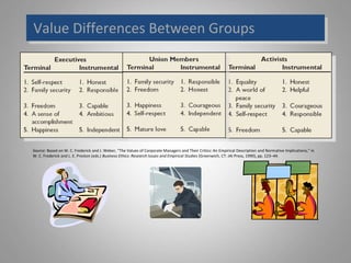 Value Differences Between Groups
Source: Based on W. C. Frederick and J. Weber, “The Values of Corporate Managers and Their Critics: An Empirical Description and Normative Implications,” in
W. C. Frederick and L. E. Preston (eds.) Business Ethics: Research Issues and Empirical Studies (Greenwich, CT: JAI Press, 1990), pp. 123–44.
 