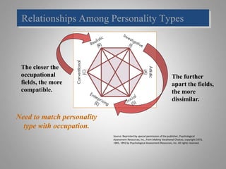 Relationships Among Personality Types
The closer the
occupational
fields, the more
compatible.
The further
apart the fields,
the more
dissimilar.
Need to match personality
type with occupation.
Source: Reprinted by special permission of the publisher, Psychological
Assessment Resources, Inc., from Making Vocational Choices, copyright 1973,
1985, 1992 by Psychological Assessment Resources, Inc. All rights reserved.
 