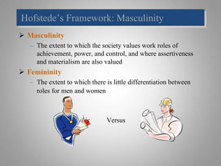 Hofstede’s Framework: Masculinity
 Masculinity
– The extent to which the society values work roles of
achievement, power, and control, and where assertiveness
and materialism are also valued
 Femininity
– The extent to which there is little differentiation between
roles for men and women
Versus
 