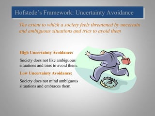 Hofstede’s Framework: Uncertainty Avoidance
The extent to which a society feels threatened by uncertain
and ambiguous situations and tries to avoid them
High Uncertainty Avoidance:
Society does not like ambiguous
situations and tries to avoid them.
Low Uncertainty Avoidance:
Society does not mind ambiguous
situations and embraces them.
 