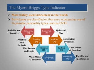 The Myers-Briggs Type Indicator
 Most widely used instrument in the world.
 Participants are classified on four axes to determine one of
16 possible personality types, such as ENTJ.
Extroverted
(E)
Introverted
(I)
Sensing
(S)
Intuitive
(N)
Thinking
(T)
Feeling
(F)
Judging (J)
Perceiving
(P)
Flexible and
Spontaneous
Sociable and
Assertive
Quiet and
Shy
Unconscious
Processes
Uses Values
& Emotions
Practical
and
Orderly
Use Reason
and Logic
Want Order
& Structure
 