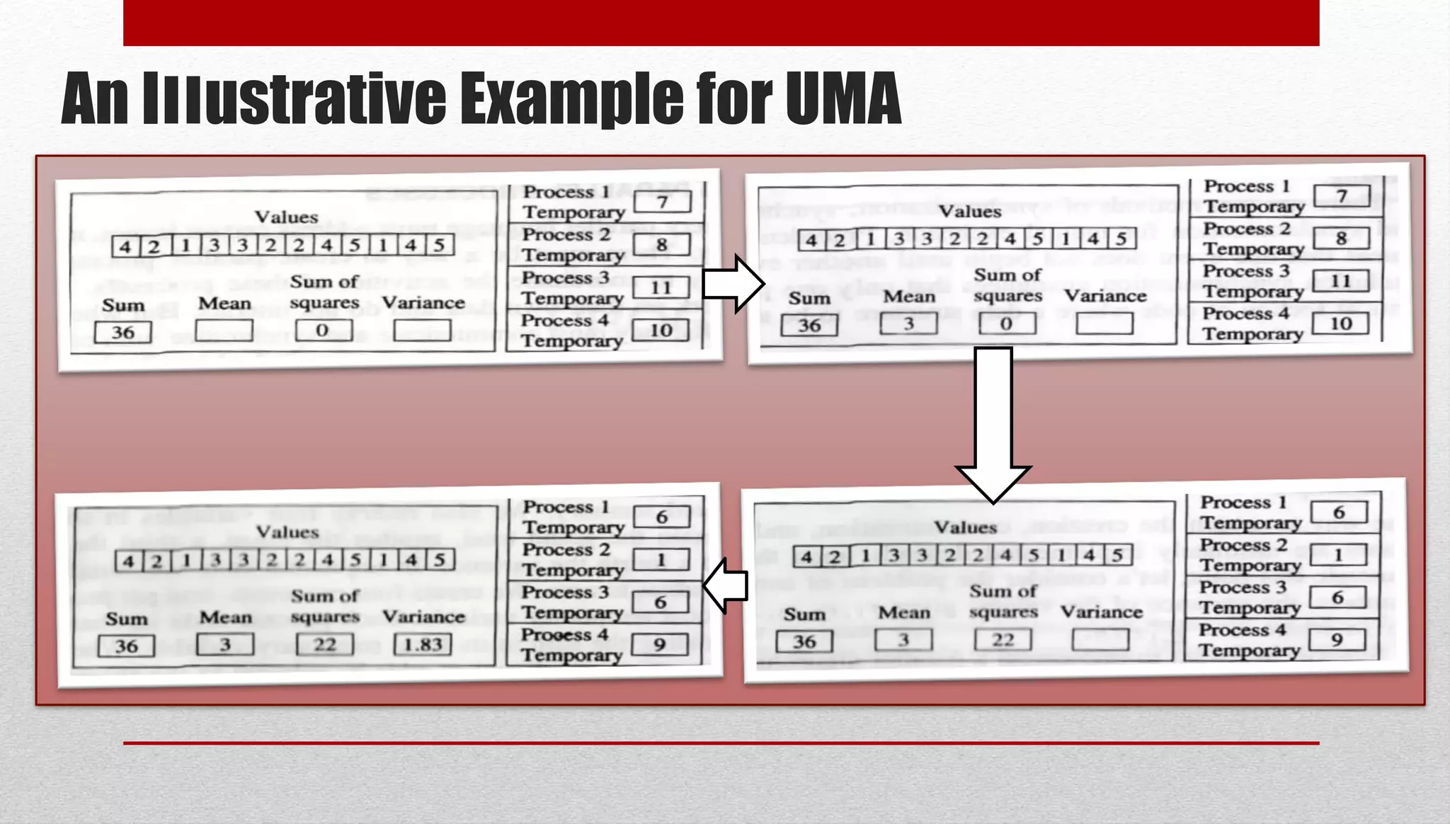 An Illustrative Example for UMA 
