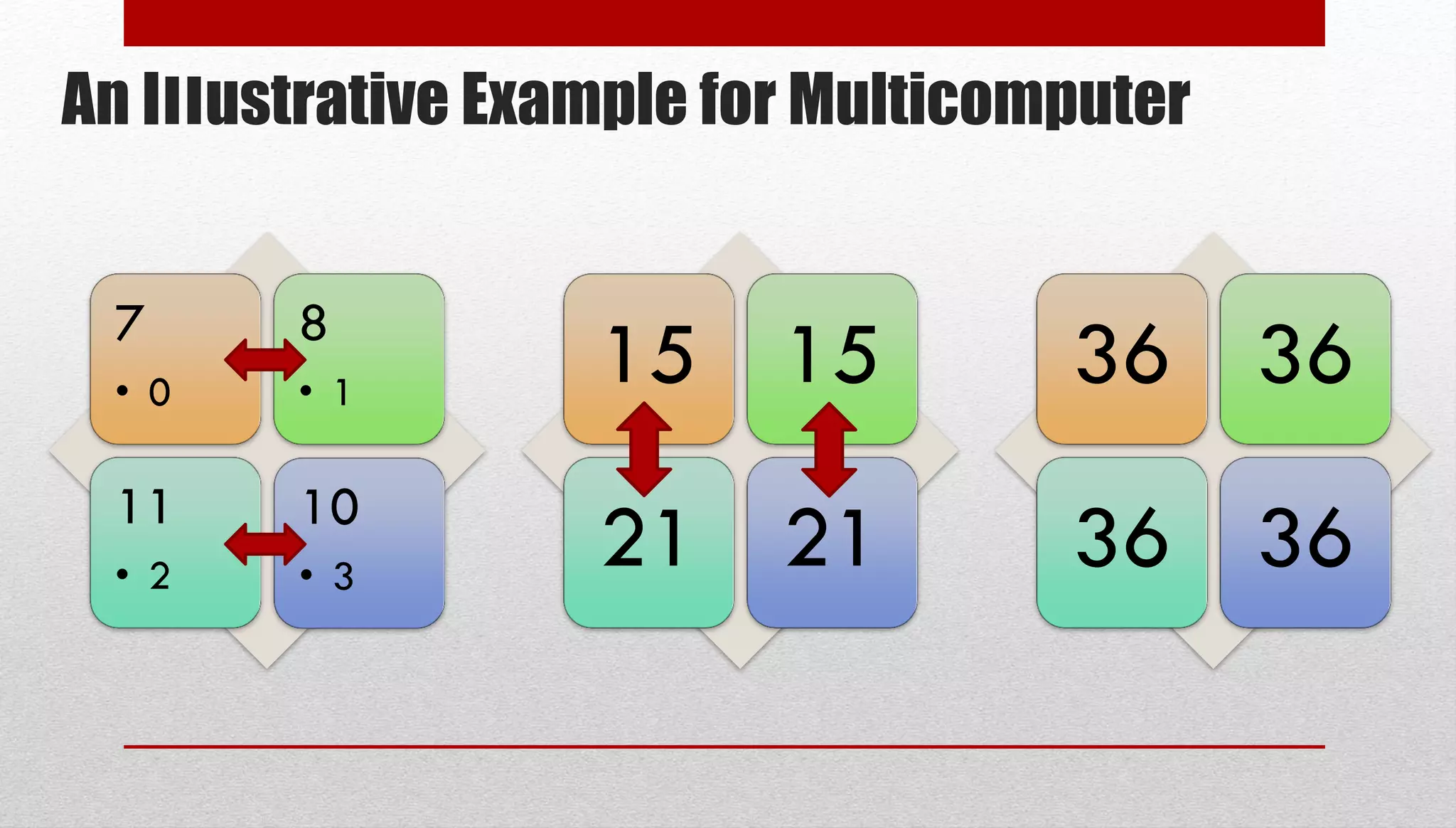An Illustrative Example for Multicomputer 7 • 0 8 • 1 11 • 2 10 • 3 15 15 21 21 36 36 36 36 