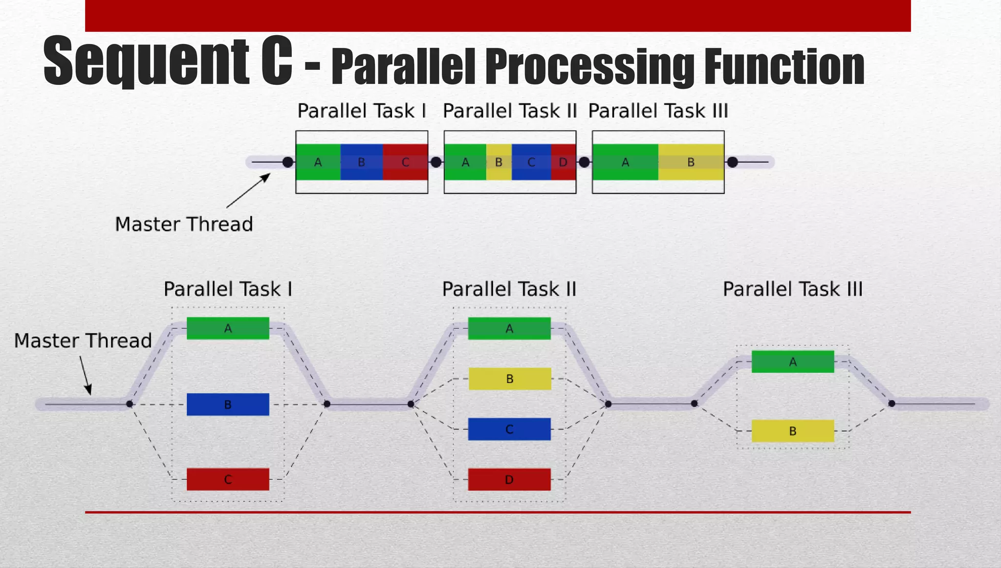 Sequent C - Parallel Processing Function 