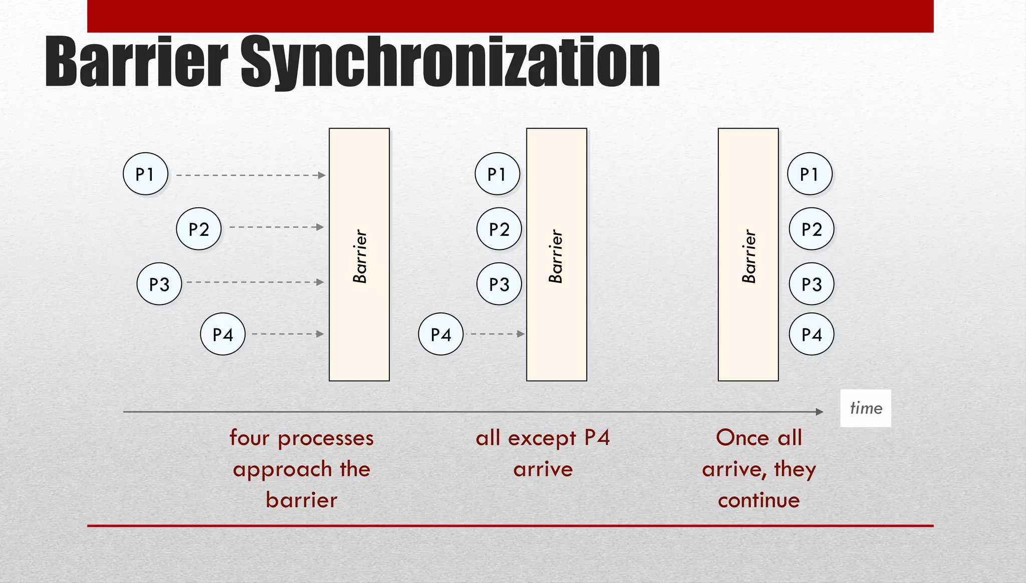 Barrier Synchronization Barrier P1 P2 P3 P4 Barrier P1 P2 P3 P4 P1 P2 P3 P4 time Barrier four processes approach the barrier all except P4 arrive Once all arrive, they continue 