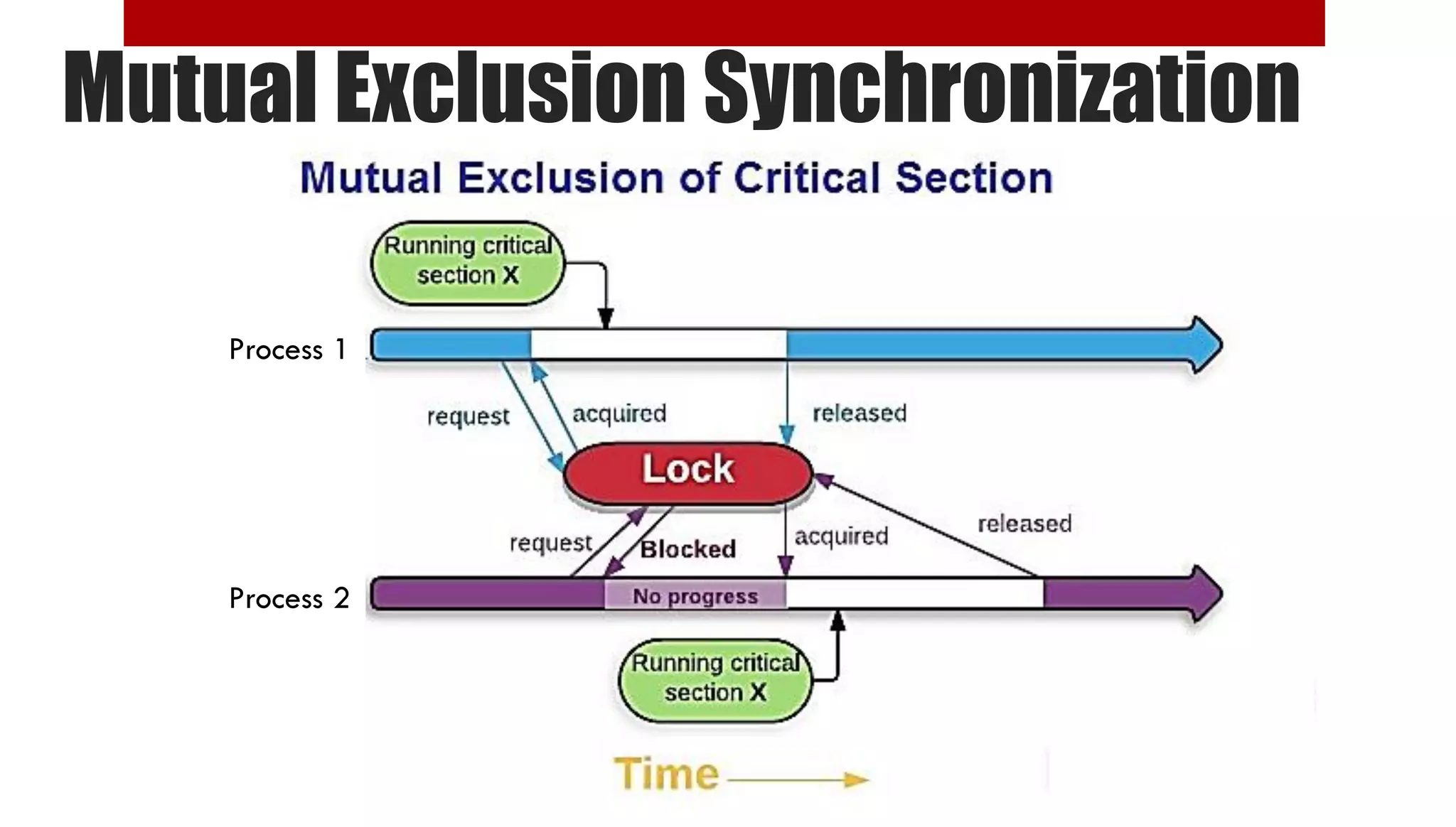 Mutual Exclusion Synchronization Process 1 Process 2 