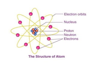 CBSE Class 9 Science Chapter 4- structure of atom | PPTX