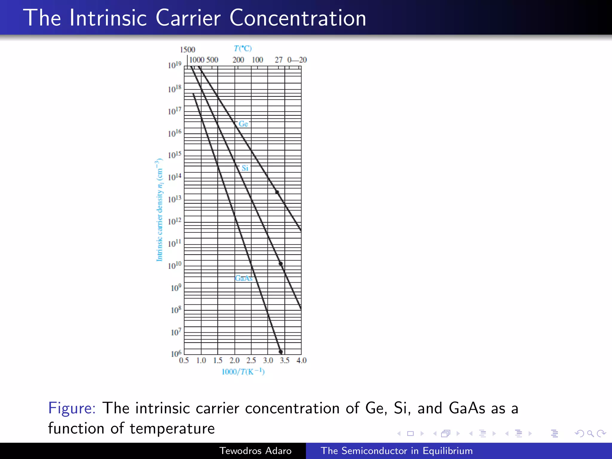 The Intrinsic Carrier Concentration
Figure: The intrinsic carrier concentration of Ge, Si, and GaAs as a
function of temperature
Tewodros Adaro The Semiconductor in Equilibrium
 